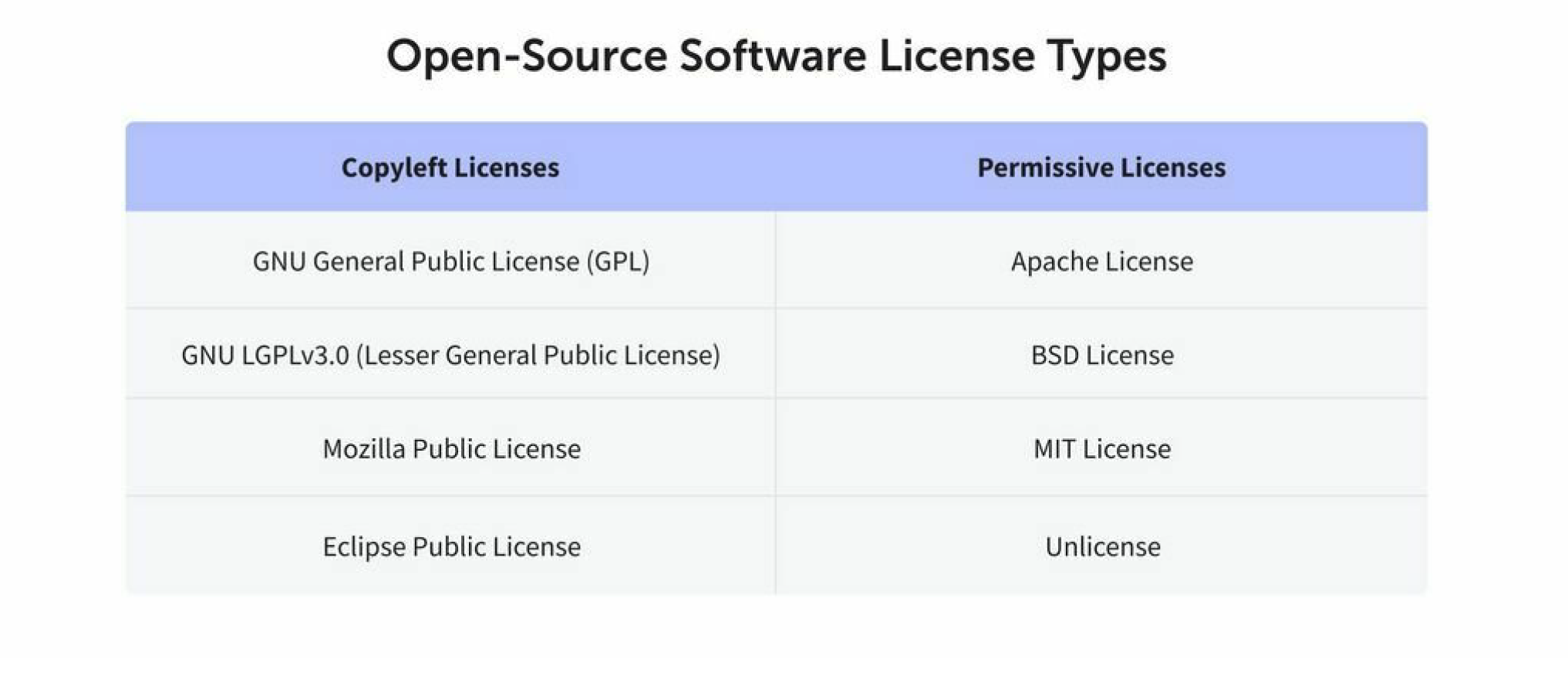 open-source software license types